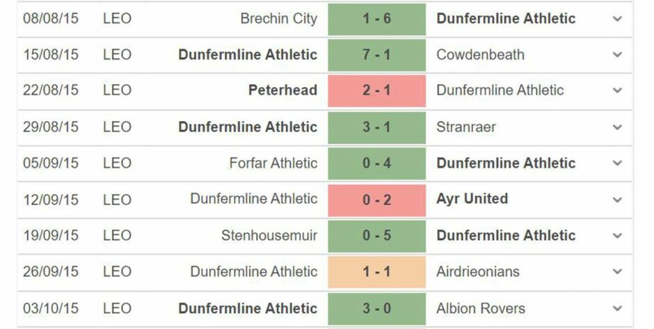 Dunfermline's first nine matches of the 2015/16 League 1 season.