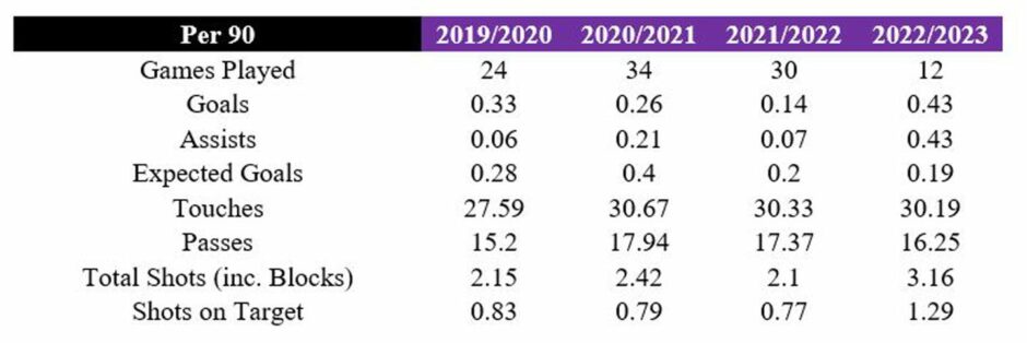 A four-year comparison of Stevie May's contribution