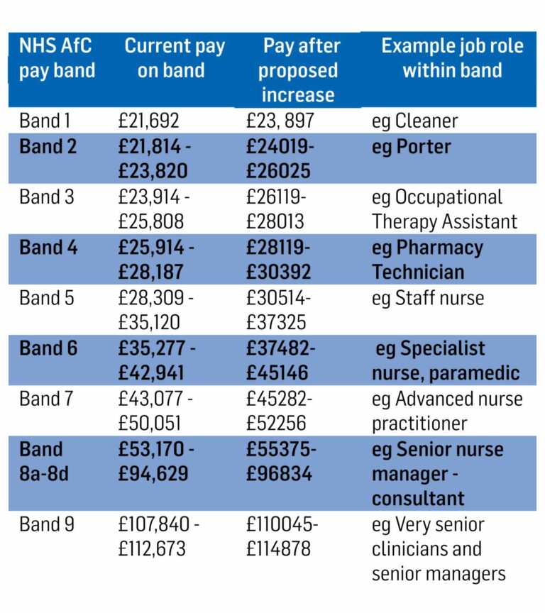 Tayside & Fife nurses vote to strike what do you think of pay offer?