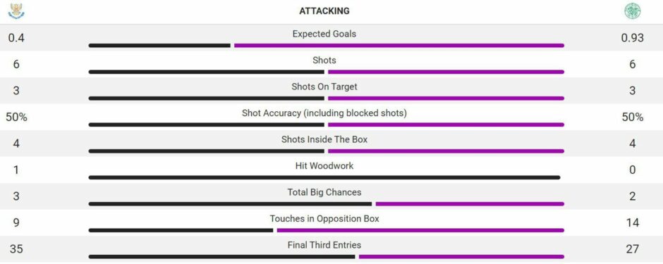 St Johnstone's second half attacking figures made for pleasant reading. Image: SNS.