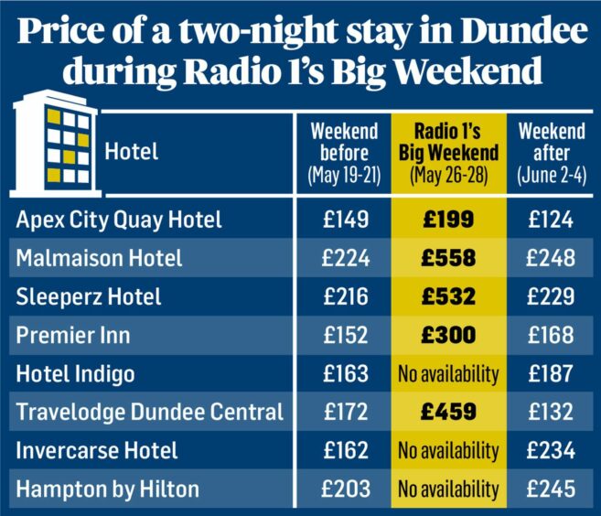 Table showing the price increase for a two-night stay during Radio 1's Big Weekend compared to the weekends before and after at 8 Dundee hotels.