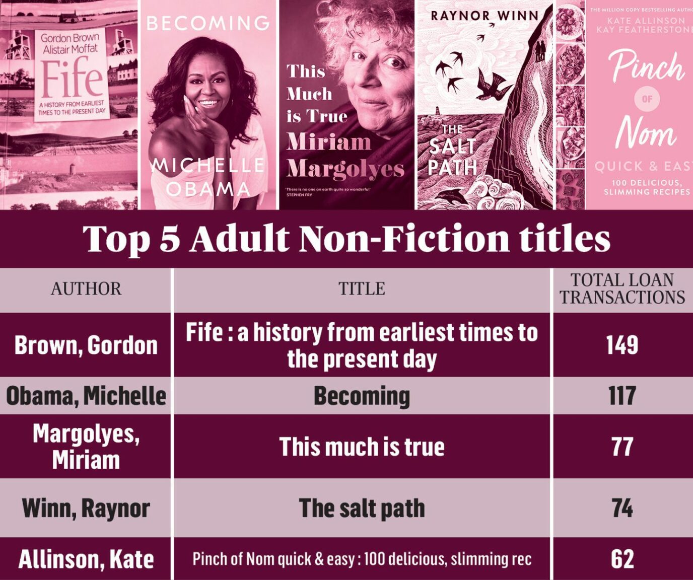 'Thrilled' Val McDermid tops Fife libraries' fiction chart for 2022
