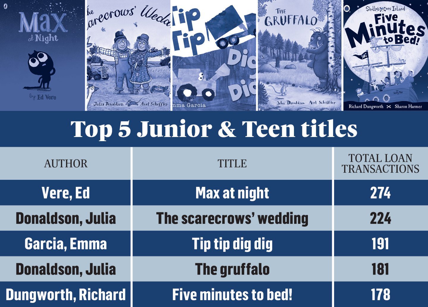 'Thrilled' Val McDermid tops Fife libraries' fiction chart for 2022