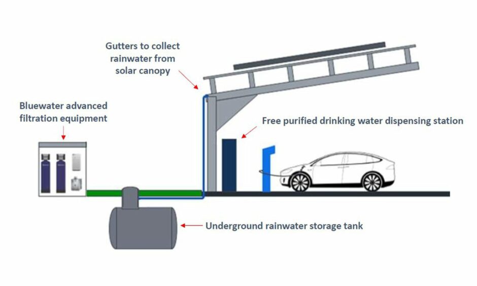 A diagram showing how the Bluewater water filtration system will work.