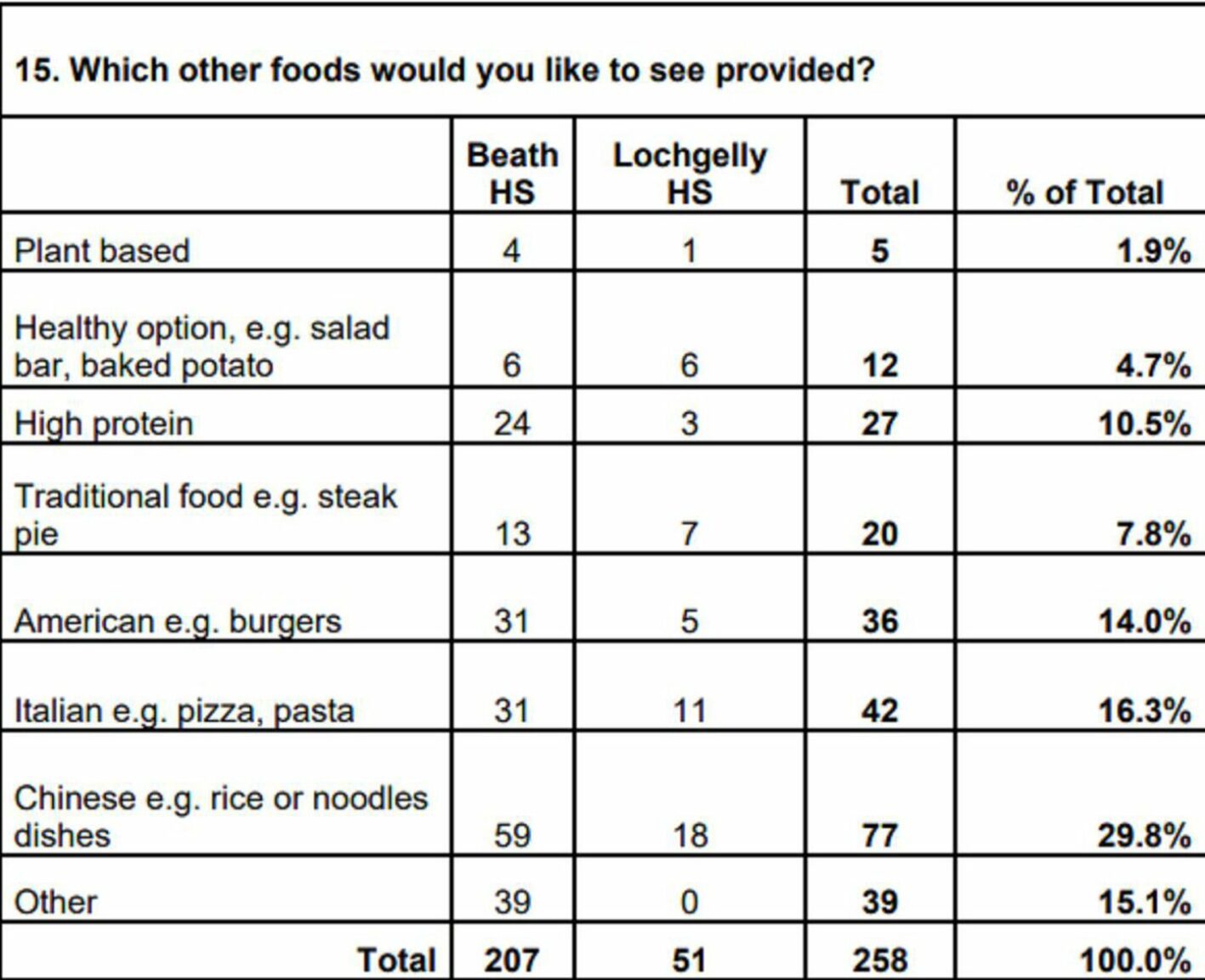 New Fife school dinner menus as pupils demand Chinese food