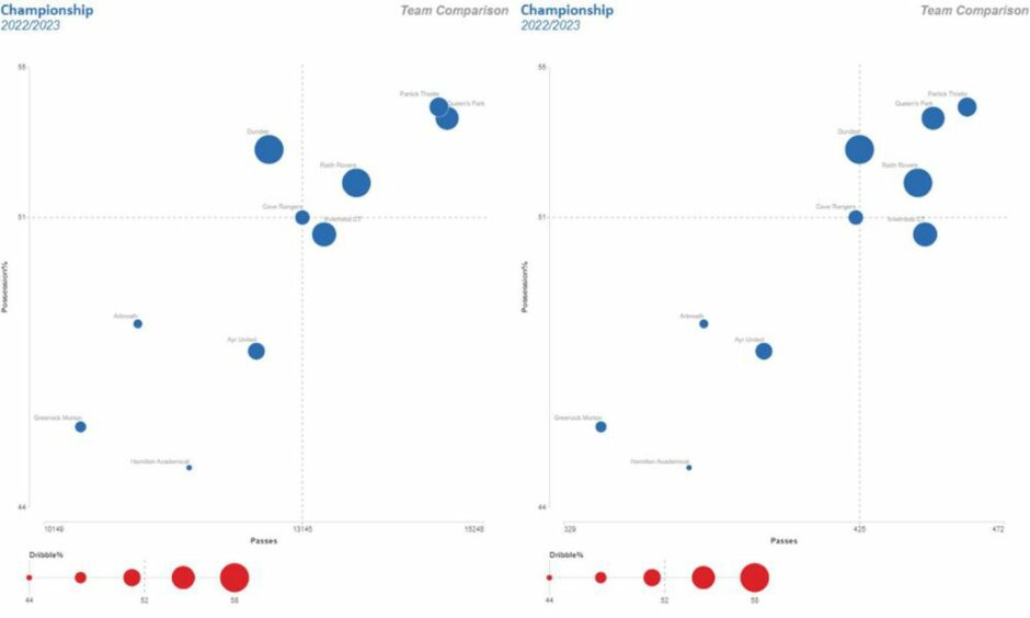 Raith place higher than Morton on metrics such as passing, possession and dribbles; Morton are much more dangerous from set-pieces.