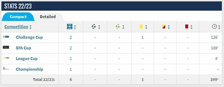 A table showing Adam Masson's appearings for Raith Rovers this season. 