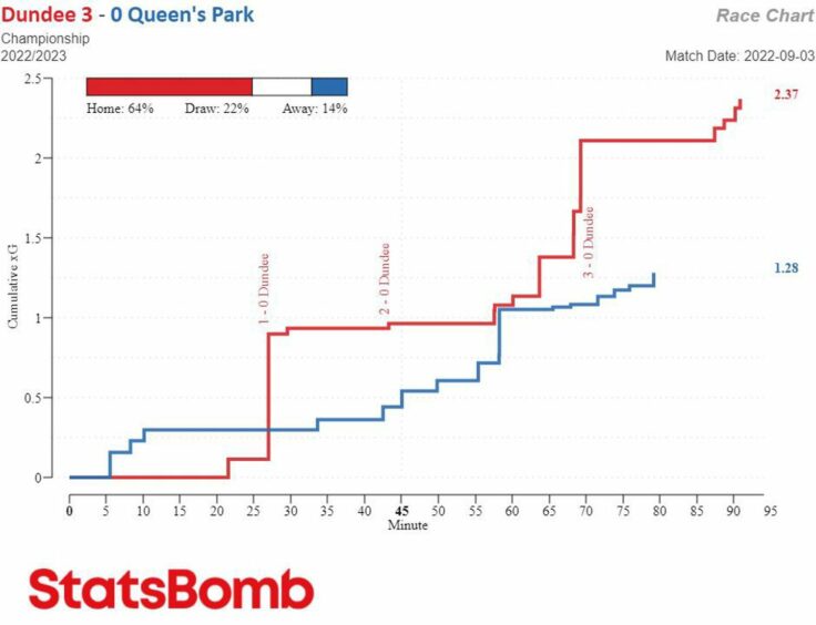 The xG Race Chart from Dundee's clash with Queen's Park on September 3 highlighting chances created by each team as the match progressed, Dundee in blue. Image: StatsBomb.