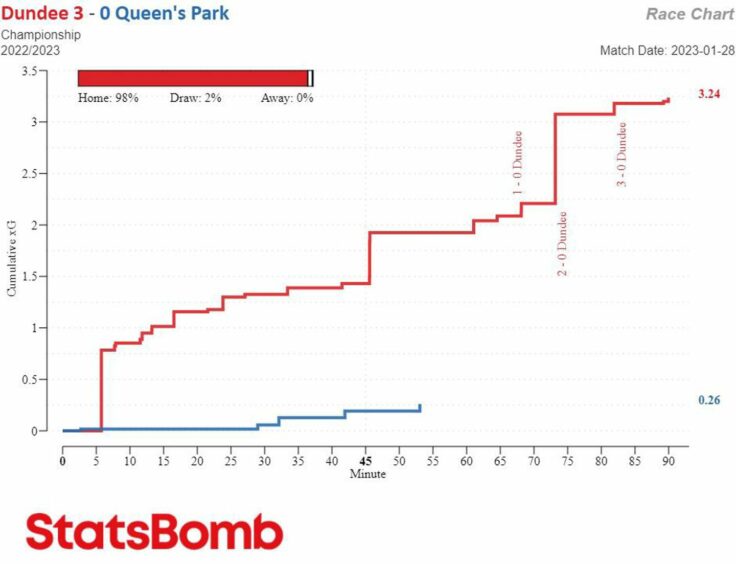 The xG Race Chart from Dundee's clash with Queen's Park on January 28 highlighting chances created by each team as the match progressed, Dundee in blue. Image: StatsBomb.