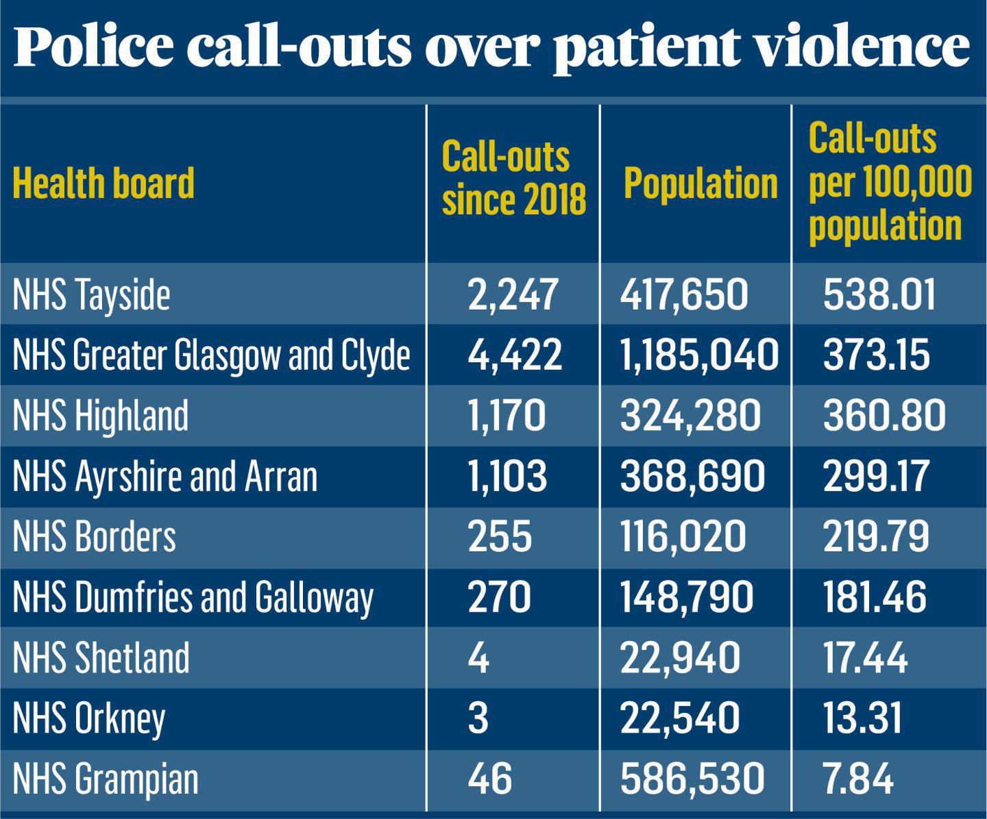 Tayside tops table for most police callouts over hospital attacks
