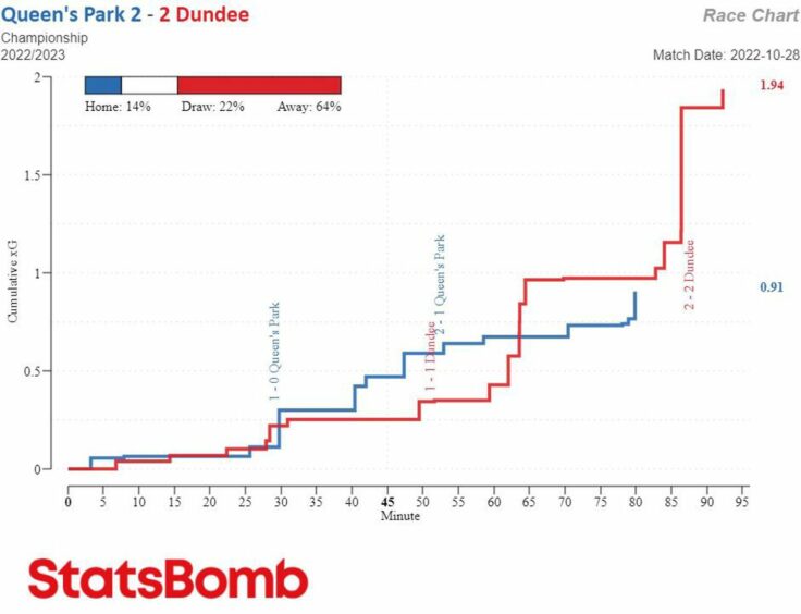 The xG Race Chart from Dundee's clash with Queen's Park on October 28 highlighting chances created by each team as the match progressed, Dundee in blue. Image: StatsBomb.