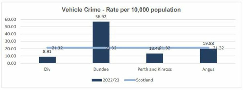 A graph showing how vehicle crimes are much more common in Dundee than the rest of Scotland