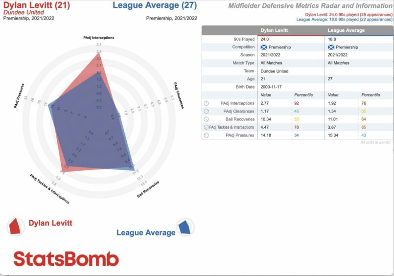 Dundee united player Dylan Levitt's stats presented by StatsBomb