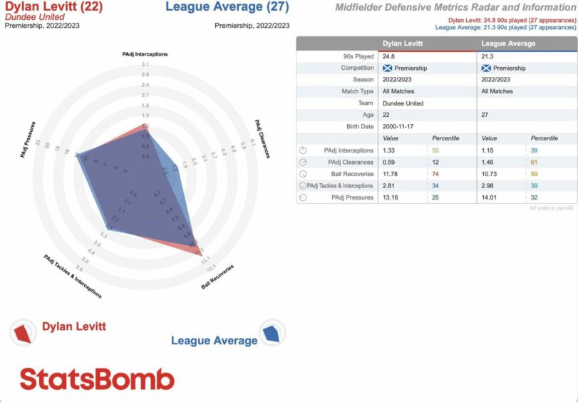 Dundee united player Dylan Levitt's stats presented by StatsBomb