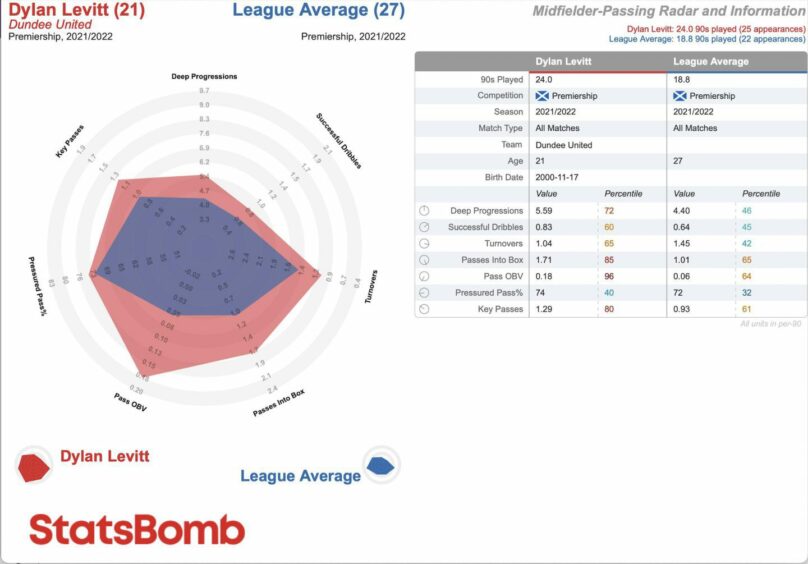 A StatsBomb radar of Dylan Levitt's Dundee United performances 