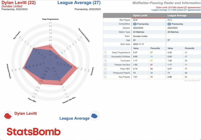 A StatsBomb radar of Dylan Levitt's Dundee United performances 