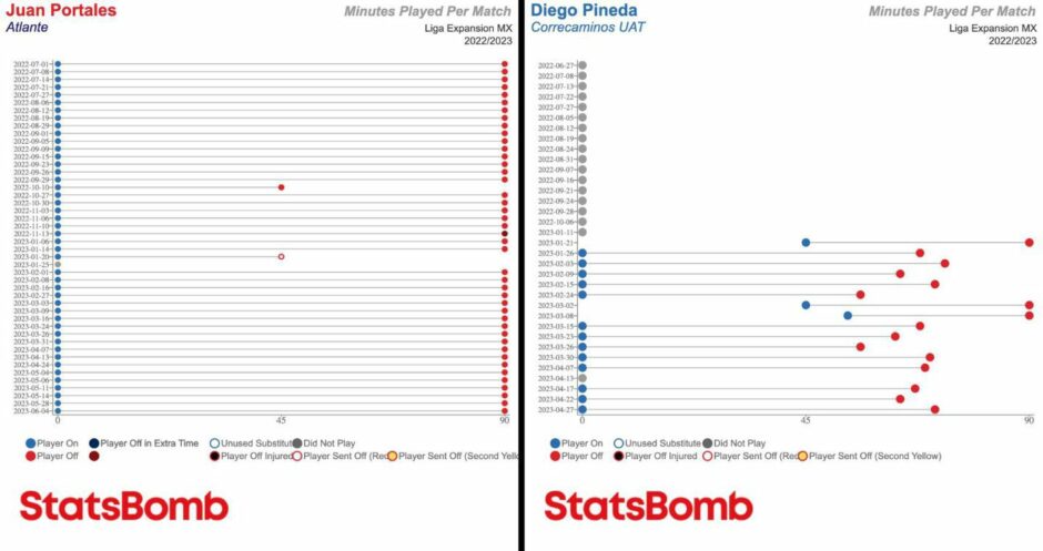 Minutes played by Antonio Portales (left) and Diego Pineda in Mexico last season. Image: StatsBomb