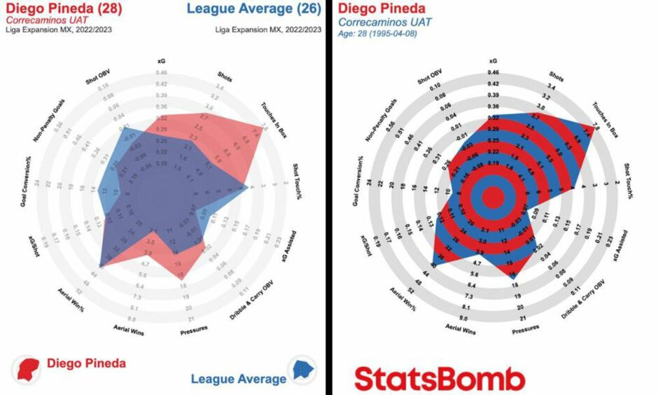 Diego Pineda 2022/23 stats. Image: StatsBomb