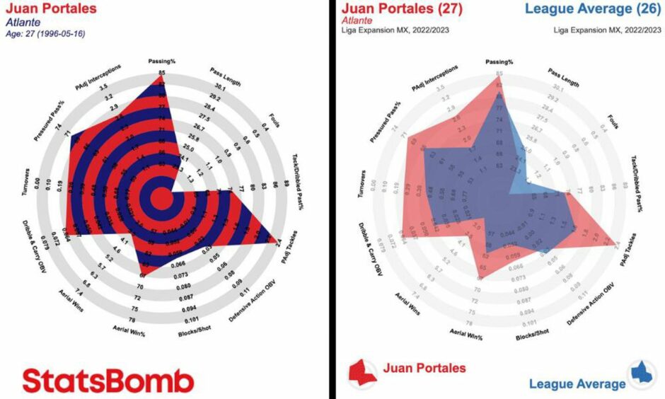 Antonio Portales 2022/23 stats. Image: StatsBomb.