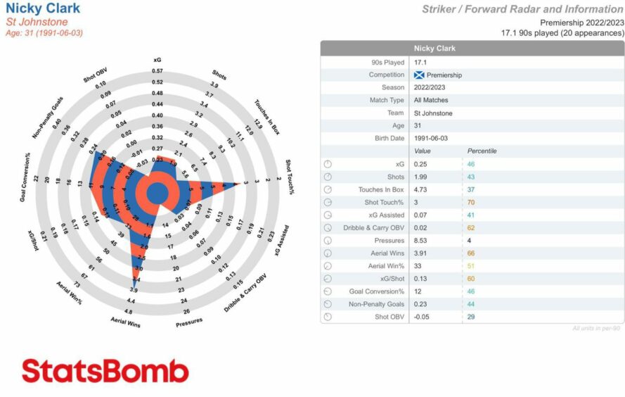 Nicky Clark's 2022/23 StatsBomb data with St Johnstone.