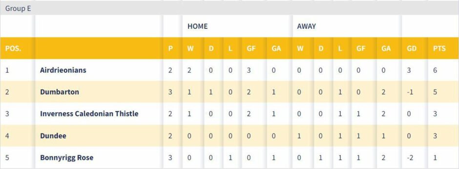 Viaplay Cup Group E. Image: SPFL