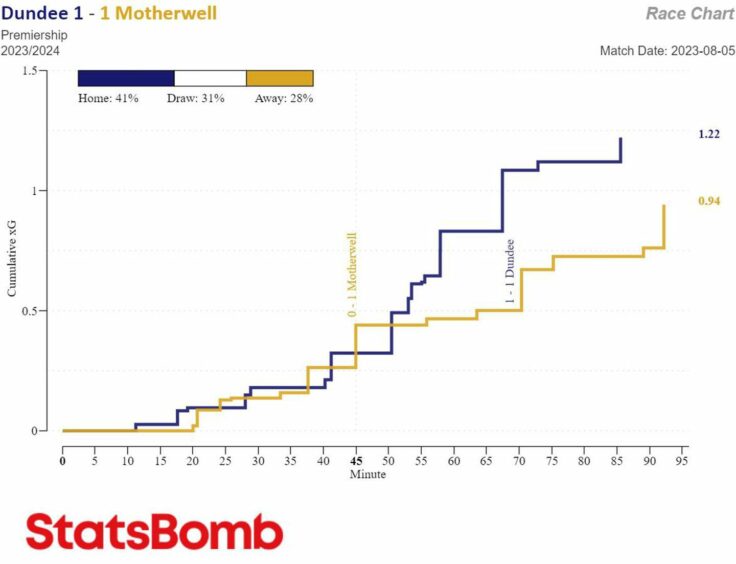 Dundee v Motherwell race chart: How the chances unfolded for the Dee and Steelmen. 