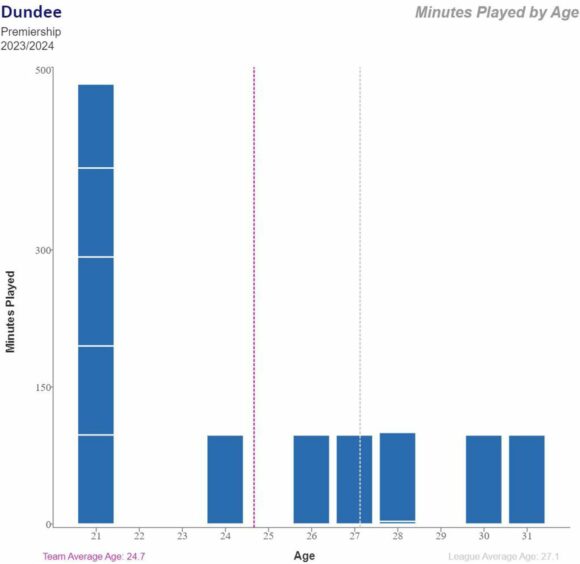 A graph showing Dundee's average age against Motherwell was notably below the league average with the majority of the team under 21.