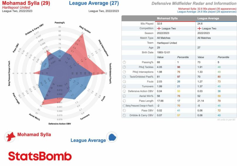 Mo Sylla's 2022/23 stats. Image: StatsBomb