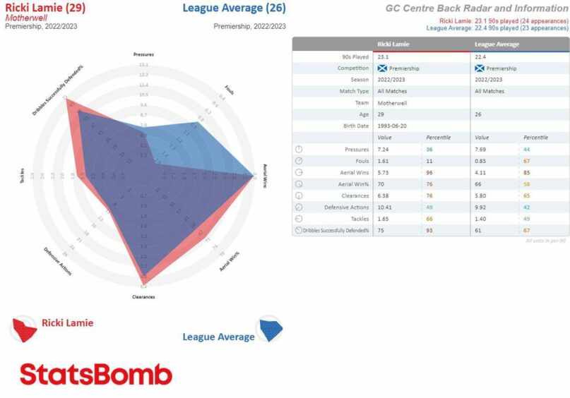 Ricki Lamie's 2022/23 stats. Image: StatsBomb