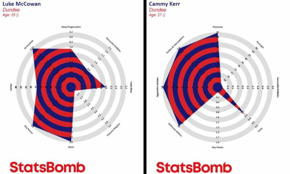 Stat radars for attacking midfielder Luke McCowan (left) and full-back Cammy Kerr (right). Images: StatsBomb.