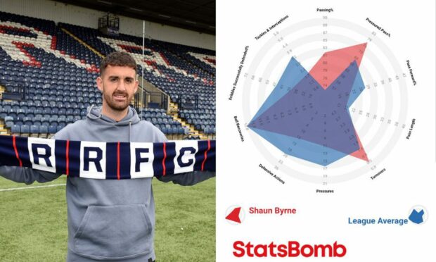 Raith Rovers' Shaun Byrne found his game time limited at Dundee last season. Images: Raith Rovers and StatsBomb.