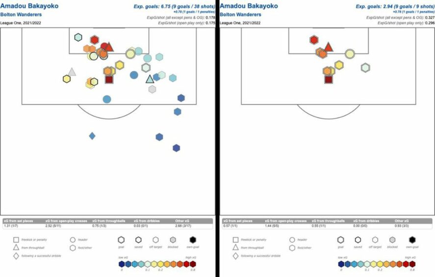 Amadou Bakayoko's shots for Bolton in 2021/22 (left) and goals scored (right). Image: Statsbomb