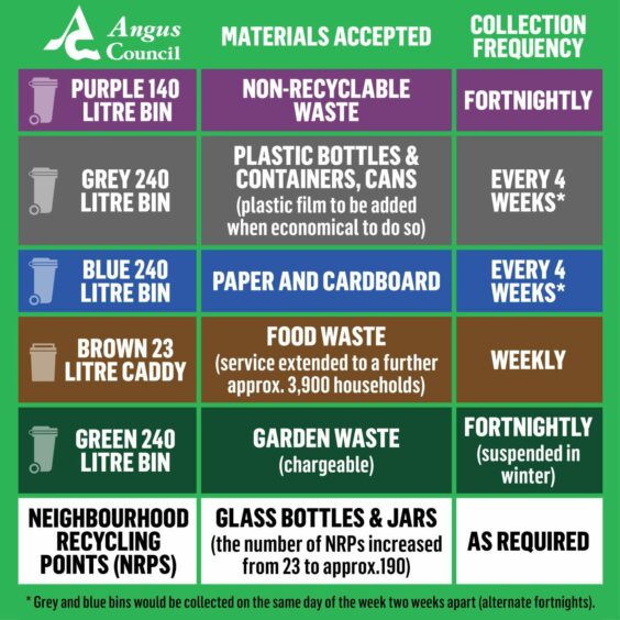 Angus Council kerbside collections