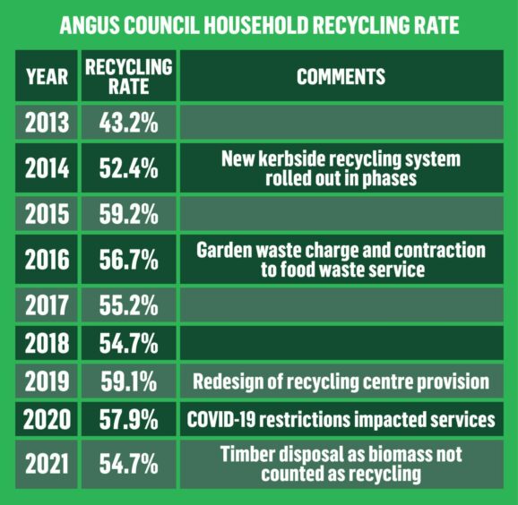 Angus Council kerbside recycling