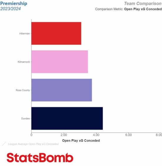 Chances conceded or xG conceded for Dundee and their upcoming opponents. Image: StatsBomb