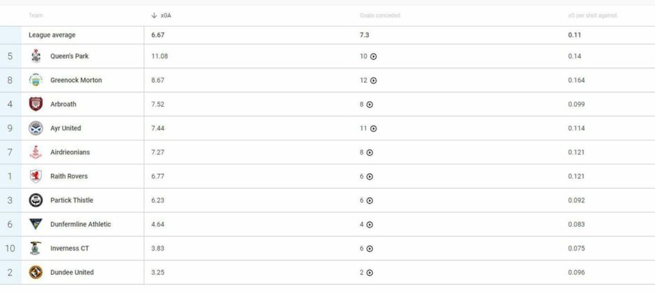 Dunfermline Athletic have low values for expected goals against and expected goals per shot against. Image: Wyscout.