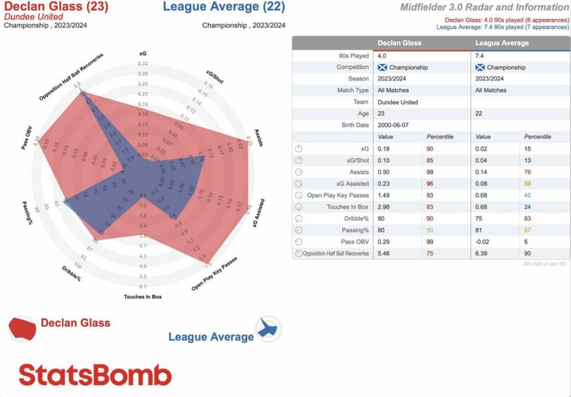 A StatsBomb radar of how Declan Glass compares with fellow Championship midfielders