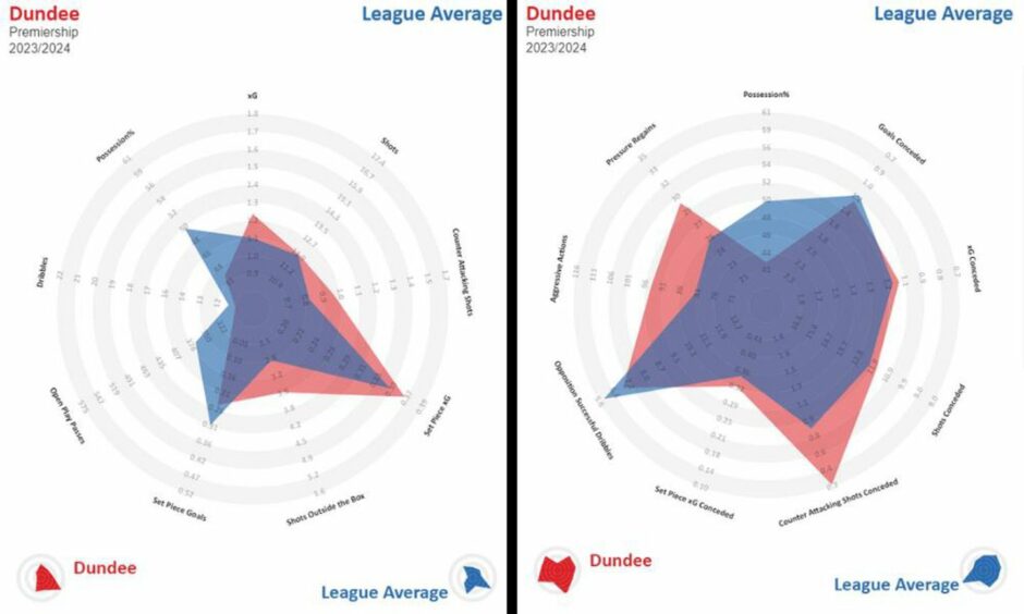 Dundee FC so far this season - attacking and defensive (right) stats compared with the league average. Image: StatsBomb