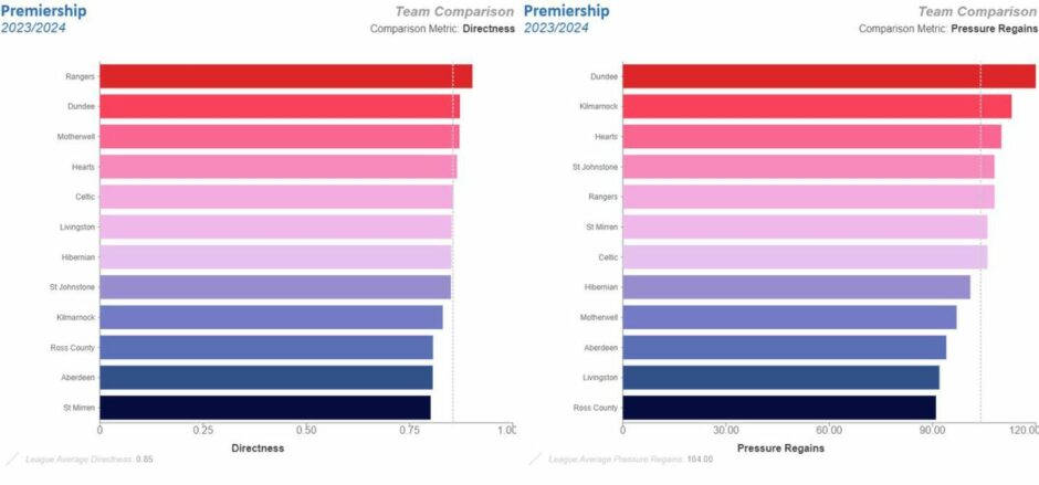 Dundee FC so far this season - how direct are Dundee and how good are they at regaining possession when they press the opposition. Image: StatsBomb