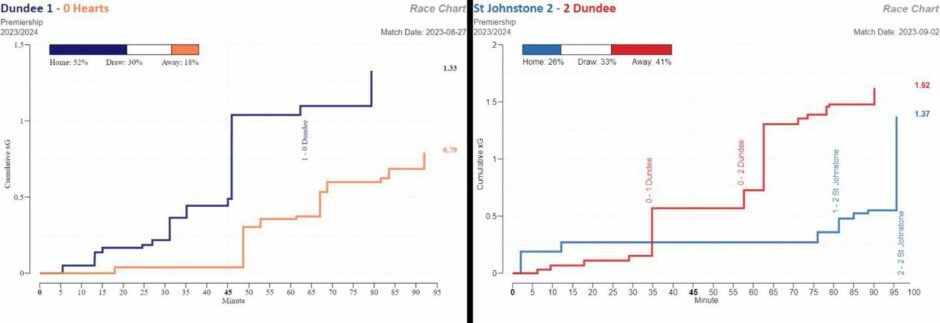 Dundee game race charts compare chances created across the 90 minutes - here we see the Dark Blues against Hearts and St Johnstone. Image: StatsBomb