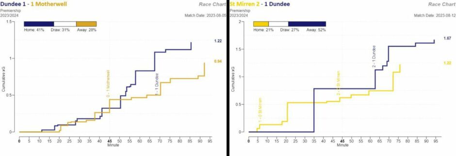 Dundee game race charts compare chances created across the 90 minutes - here we see the Dark Blues against Motherwell and St Mirren. Image: StatsBomb.