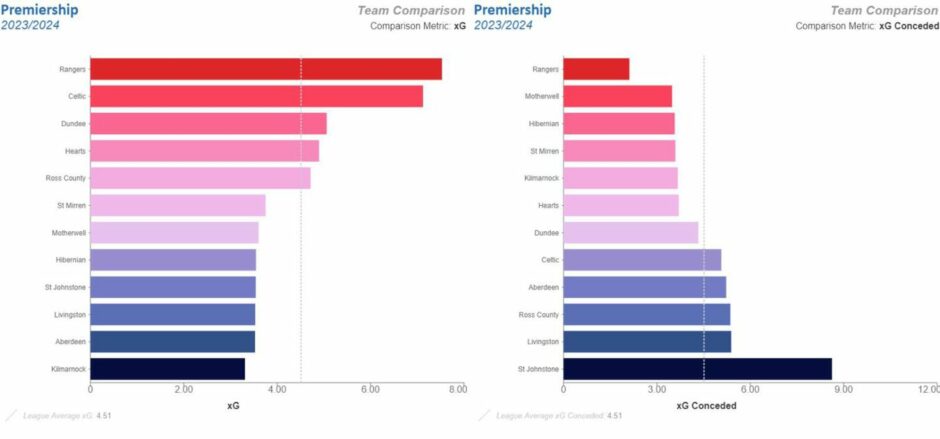 Dundee's xG and xG conceded (right) this season. Image: StatsBomb.