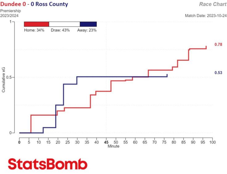 Dundee v Ross County xG race chart. Image: StatsBomb