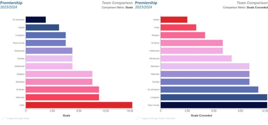 Picture shows; Premiership stats: Goals v goals conceded. Image: StatsBomb