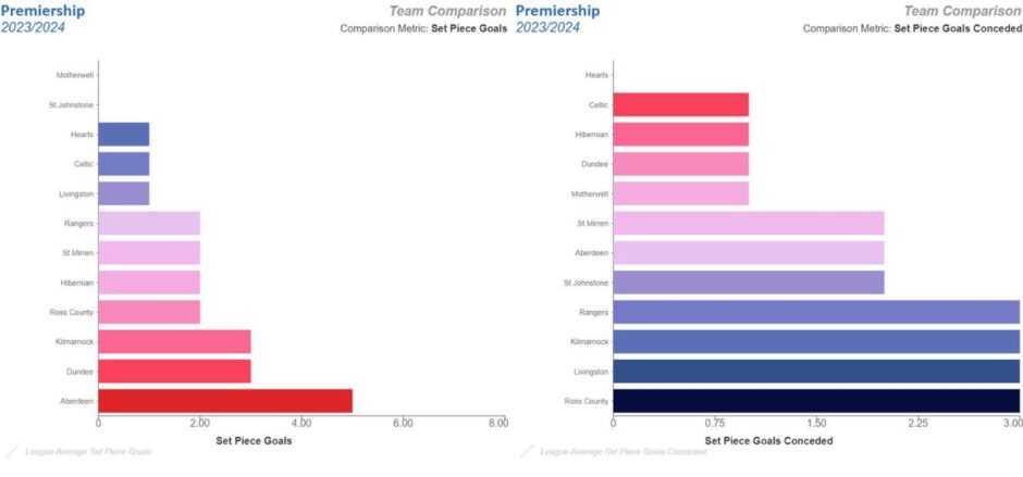 Premiership stats: Set-piece goals scored v set-piece goals conceded. Image: StatsBomb.