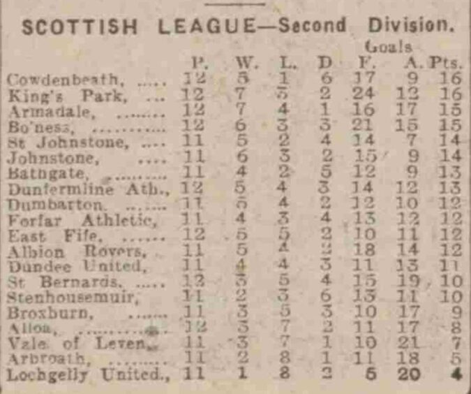 The Second Division league table following Dundee United's first ever game in that guise