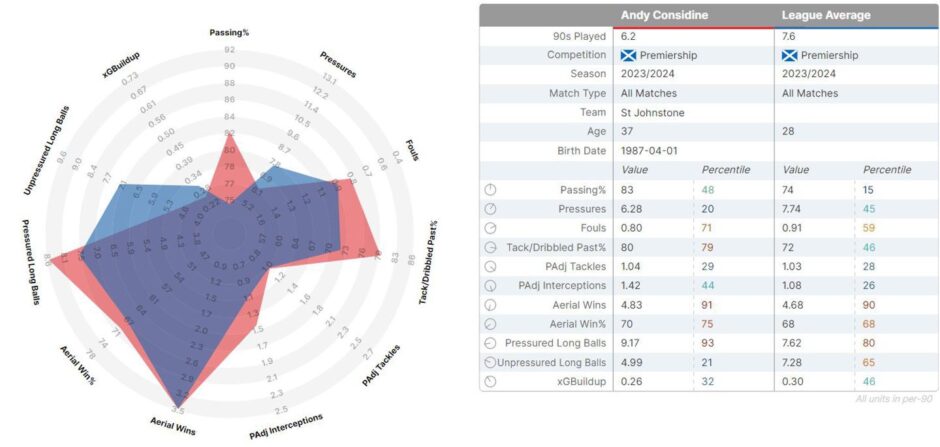 Andy Considine's StatsBomb data compared to the Premiership average for his position.