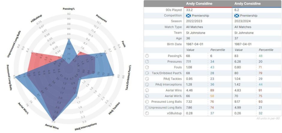The StatsBomb numbers of Andy Considine last season (blue) compared to this season (red). 
