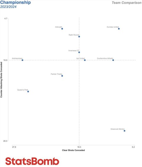 A scatterchart showing Championship clear shots and shots on the break