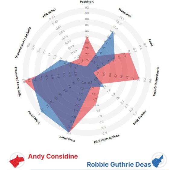 The StatsBomb figures for Andy Considine (red) v Robbie Deas (blue). 